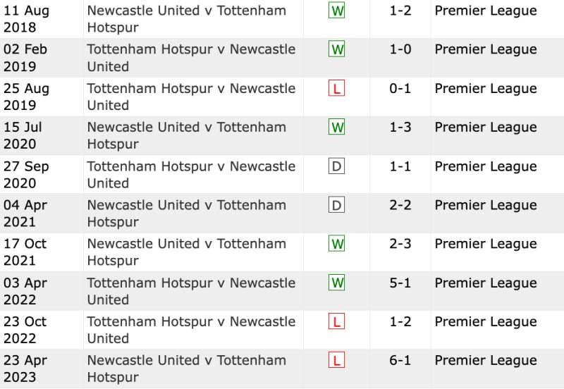 Lịch sử đối đầu Tottenham vs Newcastle 10 trận gần nhất