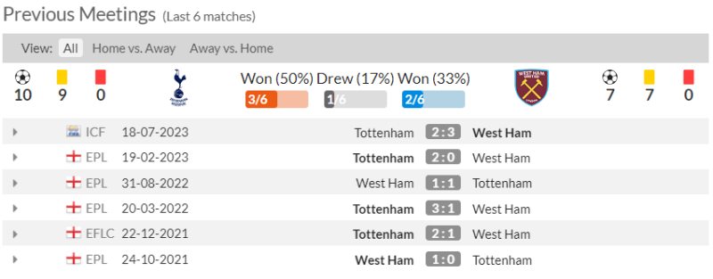 Lịch sử đối đầu Tottenham vs West Ham 6 trận gần nhất