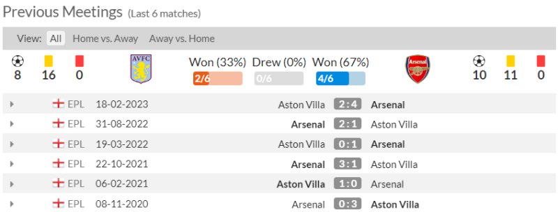Lịch sử đối đầu Aston Villa vs Arsenal 6 trận gần nhất