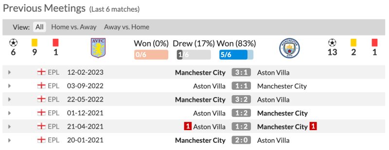 Lịch sử đối đầu Aston Villa vs Man City 6 trận gần nhất