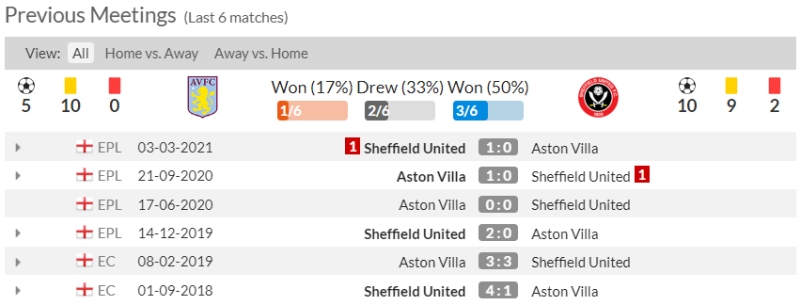 Lịch sử đối đầu Aston Villa vs Sheffield United 6 trận gần đây