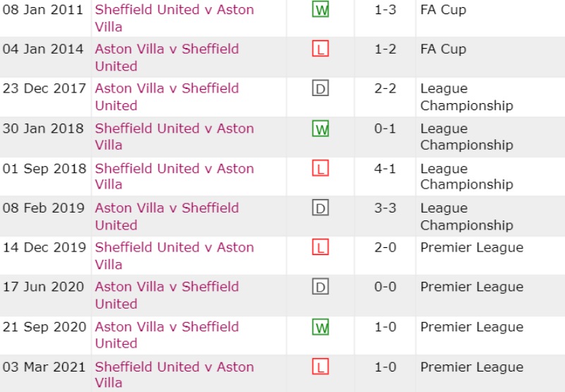 Lịch sử đối đầu Aston Villa vs Sheffield United 10 trận gần nhất