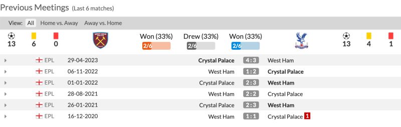 Lịch sử đối đầu West Ham vs Crystal Palace 6 trận gần nhất