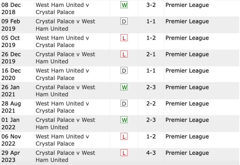 Lịch sử đối đầu West Ham vs Crystal Palace 10 trận gần nhất