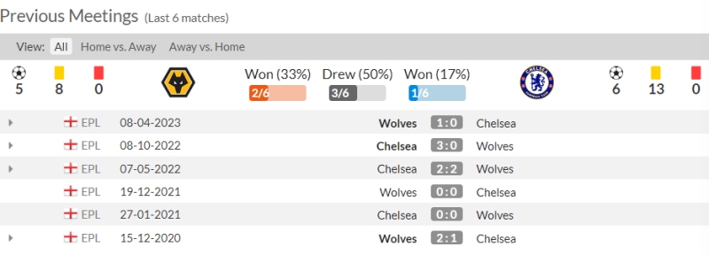 Nhận định Wolves vs Chelsea: Lịch sử đối đầu 2 CLB