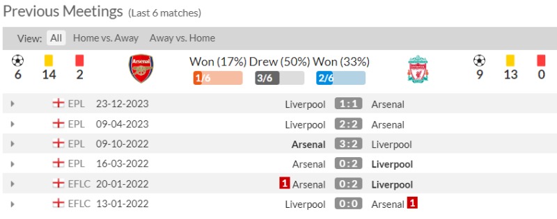 Lịch sử đối đầu Arsenal vs Liverpool 6 trận gần đây