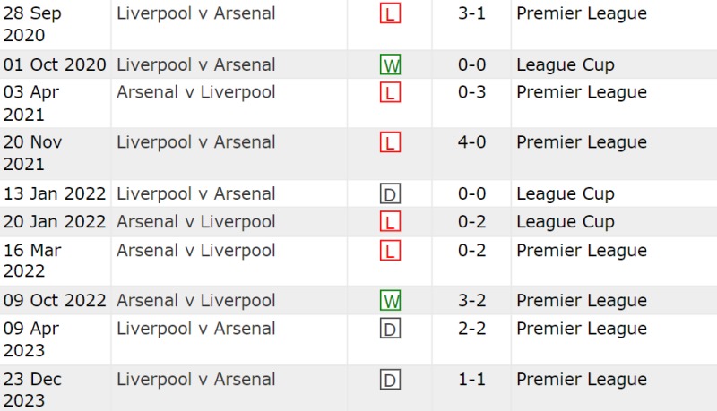 Lịch sử đối đầu Arsenal vs Liverpool 10 trận gần nhất