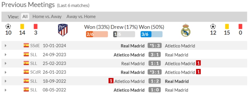 Lịch sử đối đầu Atletico vs Real Madrid 6 trận gần nhất