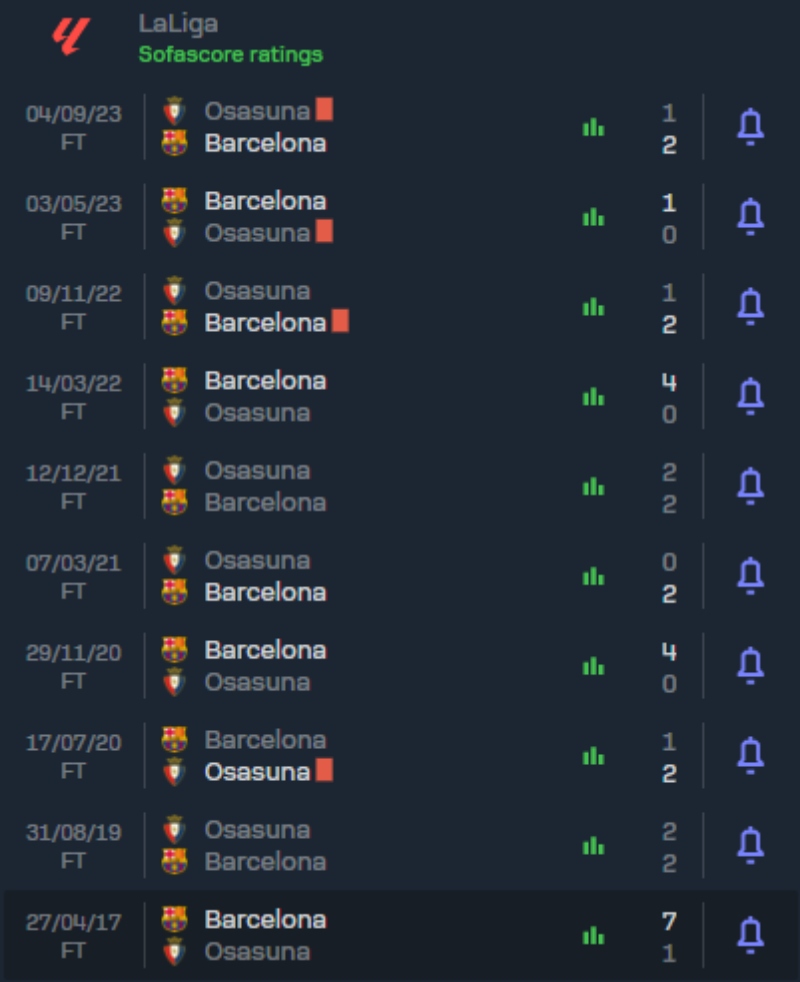 Lịch sử đối đầu Barcelona vs Osasuna 10 trận gần nhất