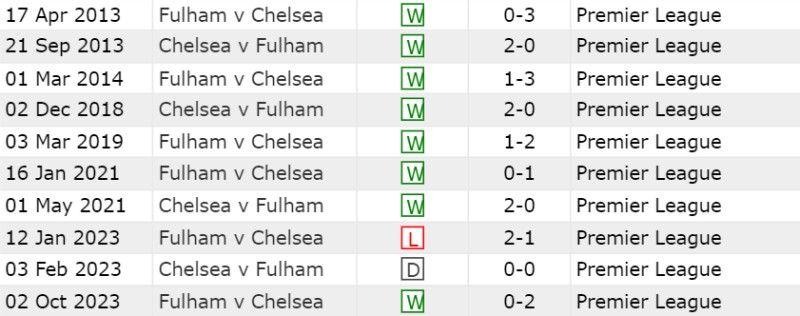 Lịch sử đối đầu Chelsea vs Fulham 10 trận gần nhất