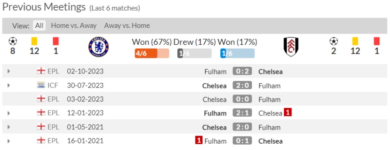 Lịch sử đối đầu Chelsea vs Fulham 6 trận gần đây
