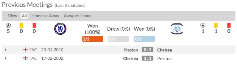 Lịch sử đối đầu Chelsea vs Preston North End 2 trận gần đây