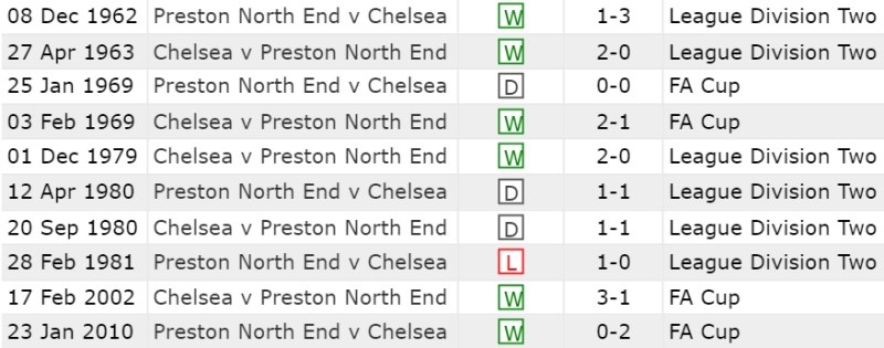 Lịch sử đối đầu Chelsea vs Preston North End 10 trận gần nhất