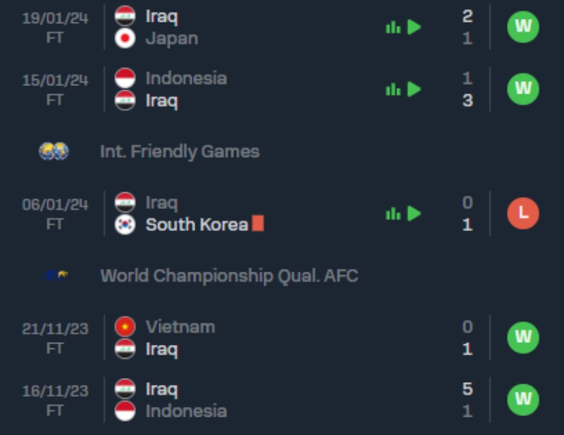 5 trận gần nhất của đội tuyển Iraq