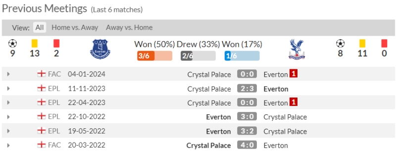 Lịch sử đối đầu Everton vs Crystal Palace 6 trận gần nhất