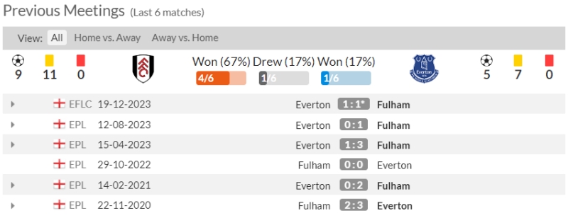 Lịch sử đối đầu Fulham vs Everton 6 trận gần nhất