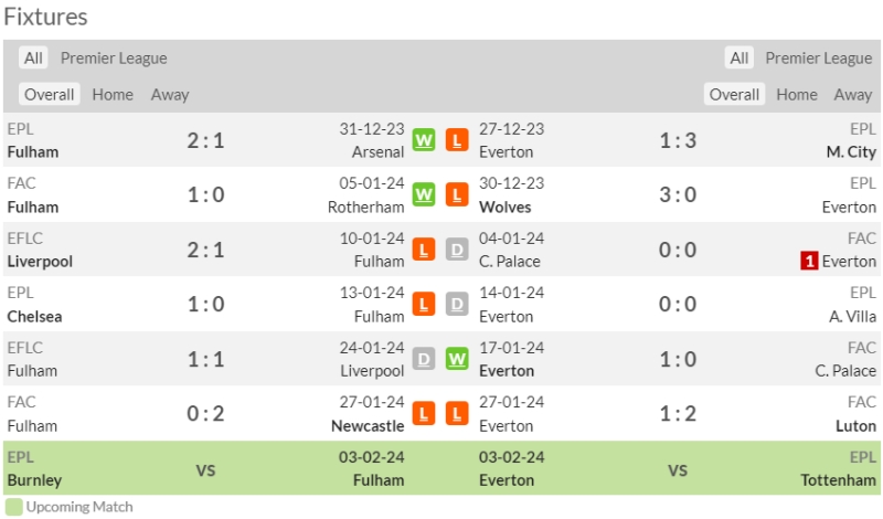 Nhận định bóng đá Fulham vs Everton: Phong độ 2 đội thời gian gần đây