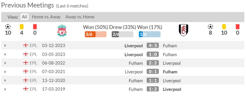Lịch sử đối đầu Liverpool vs Fulham 6 trận gần đây