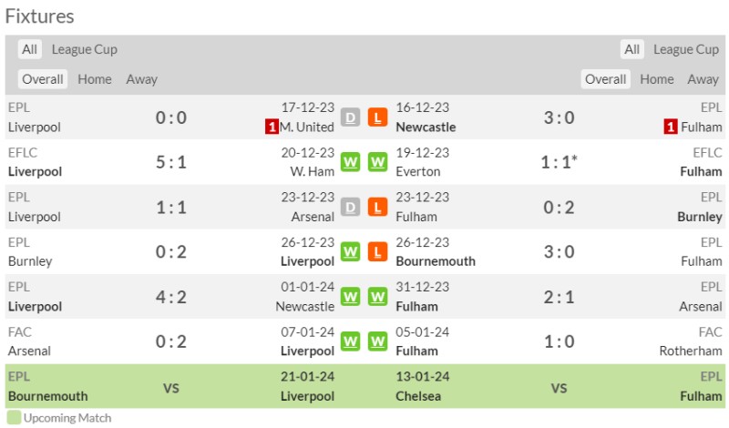 Phong độ gần đây của Liverpool vs Fulham