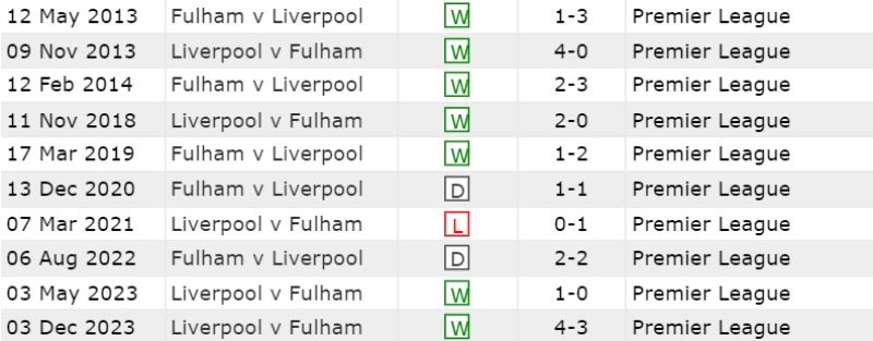 Lịch sử đối đầu Liverpool vs Fulham 10 trận gần nhất
