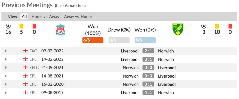 Nhận định bóng đá Liverpool vs Norwich City: Lịch sử đối đầu 6 trận gần nhất