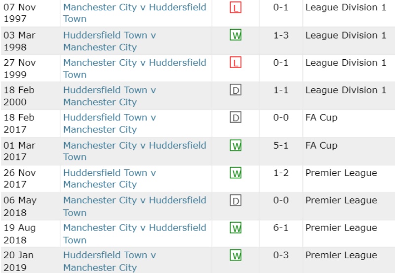 Lịch sử đối đầu Man City vs Huddersfield Town 10 trận gần nhất