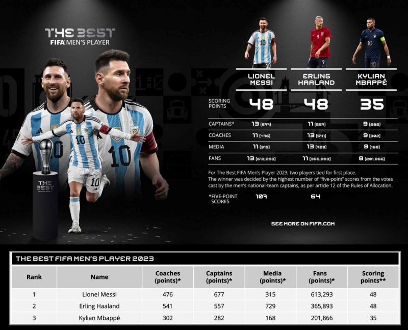 Messi giành FIFA The Best 2023 trước mũi Erling Haaland