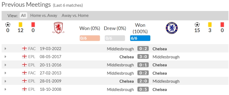 Nhận định bóng đá Middlesbrough vs Chelsea: Lịch sử đối đầu 6 trận gần đây