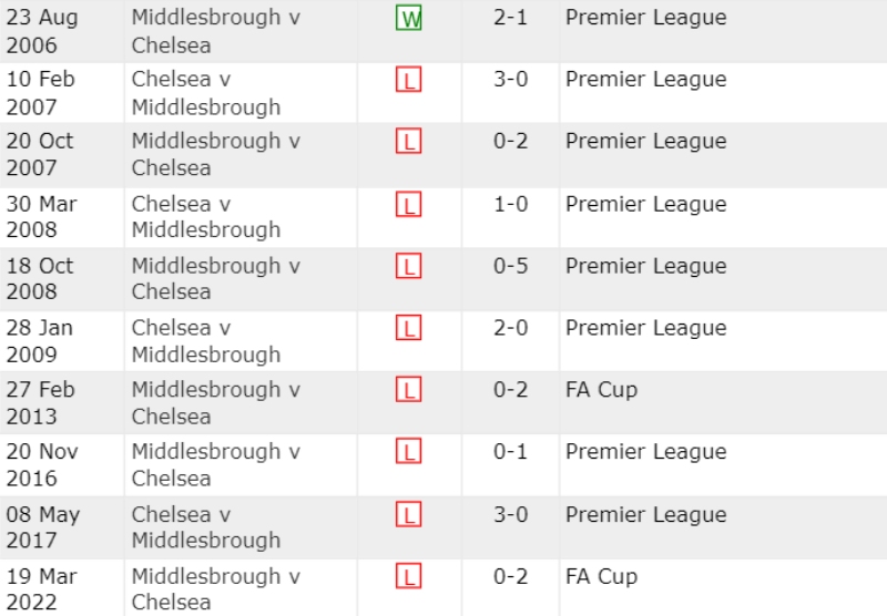 Lịch sử đối đầu Middlesbrough vs Chelsea 10 trận gần nhất