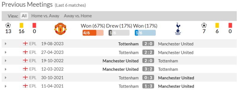 Lịch sử đối đầu MU vs Tottenham 6 trận gần nhất