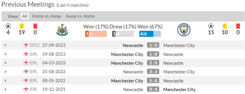 Nhận định bóng đá Newcastle vs Man City: Lịch sử đối đầu 6 trận gần nhất