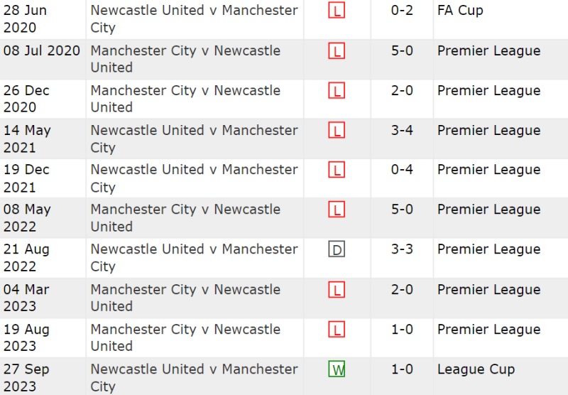 Lịch sử đối đầu Newcastle vs Man City 10 trận gần nhất