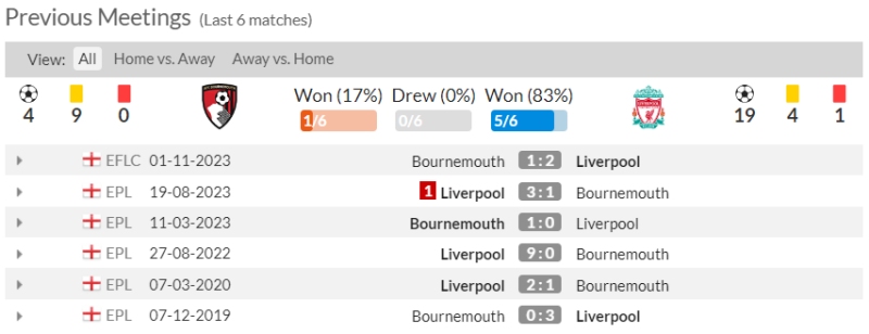 Lịch sử đối đầu Bournemouth vs Liverpool 6 trận gần nhất