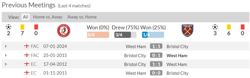 Lịch sử đối đầu Bristol City vs West Ham 4 lần gần nhất