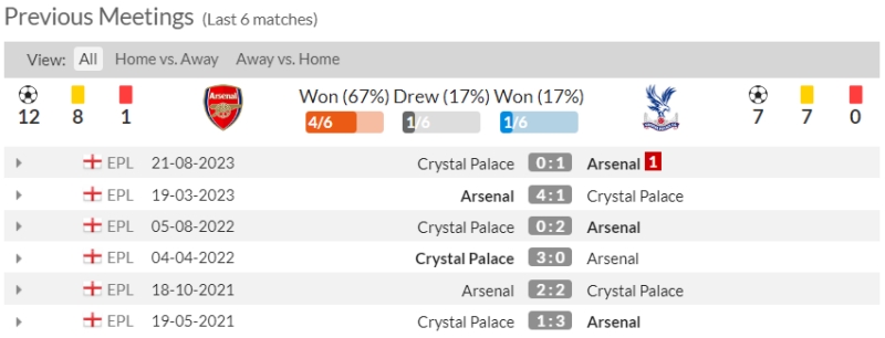Lịch sử đối đầu Arsenal vs Crystal Palace 6 trận gần nhất