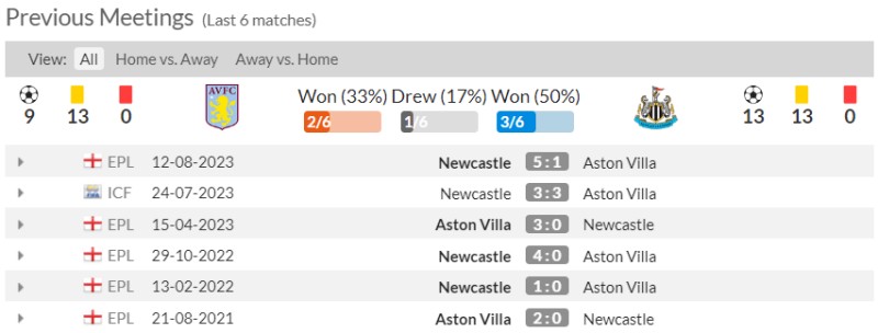 Lịch sử đối đầu Aston Villa vs Newcastle United 6 trận gần nhất