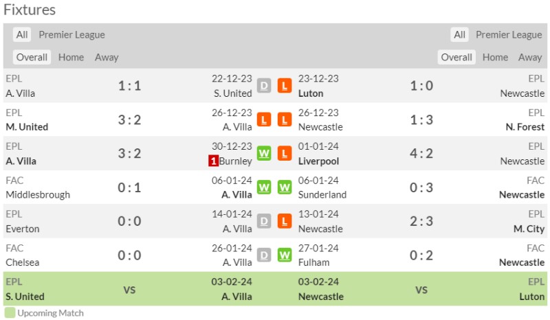 Nhận định bóng đá Aston Villa vs Newcastle United: Phong độ 2 CLB thời gian gần đây