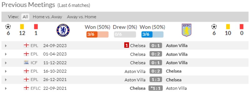 Nhận định bóng đá Chelsea vs Aston Villa: Lịch sử đối đầu 2 CLB 6 trận gần nhất