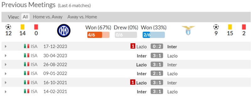 Lịch sử đối đầu Inter vs Lazio 6 trận gần nhất