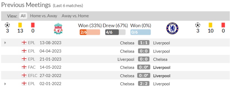 Lịch sử đối đầu Liverpool vs Chelsea 6 trận gần nhất