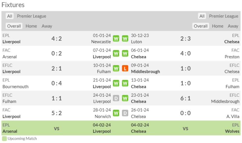 Nhận định bóng đá Liverpool vs Chelsea: Phong độ 2 đội thời gian gần đây