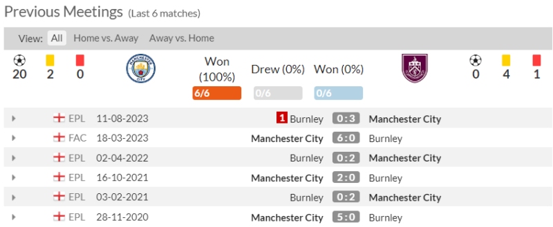 Lịch sử đối đầu Man City vs Burnley 6 trận gần nhất