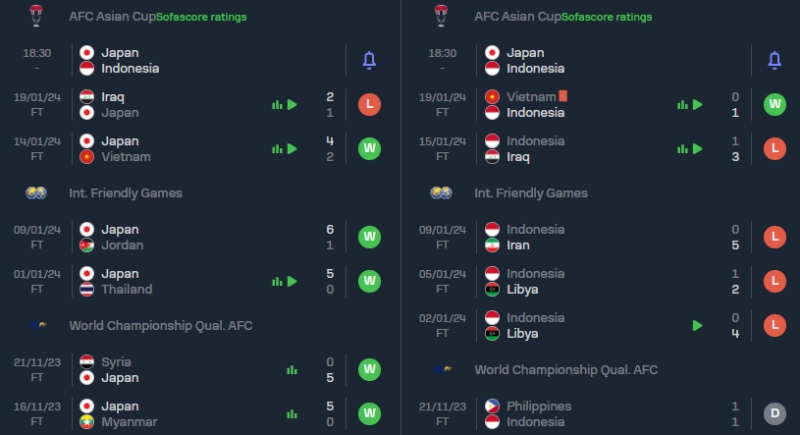 Nhận định bóng đá Nhật Bản vs Indonesia: Phong độ 2 đội thời gian gần đây