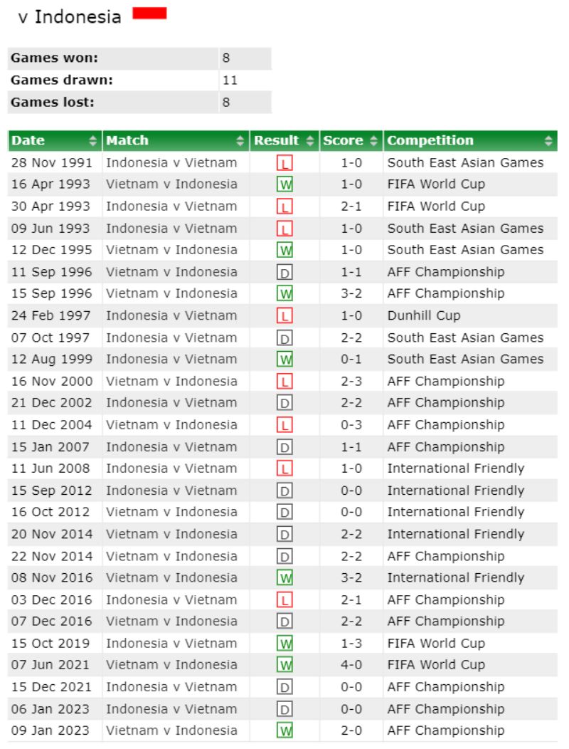 Nhận định bóng đá Việt Nam vs Indonesia: Lịch sử đối đầu 2 ĐTQG