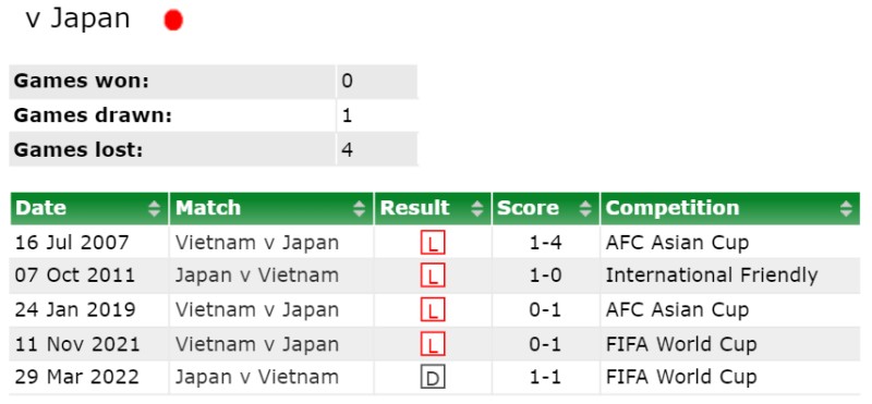 Lịch sử đối đầu Nhật Bản vs Việt Nam 