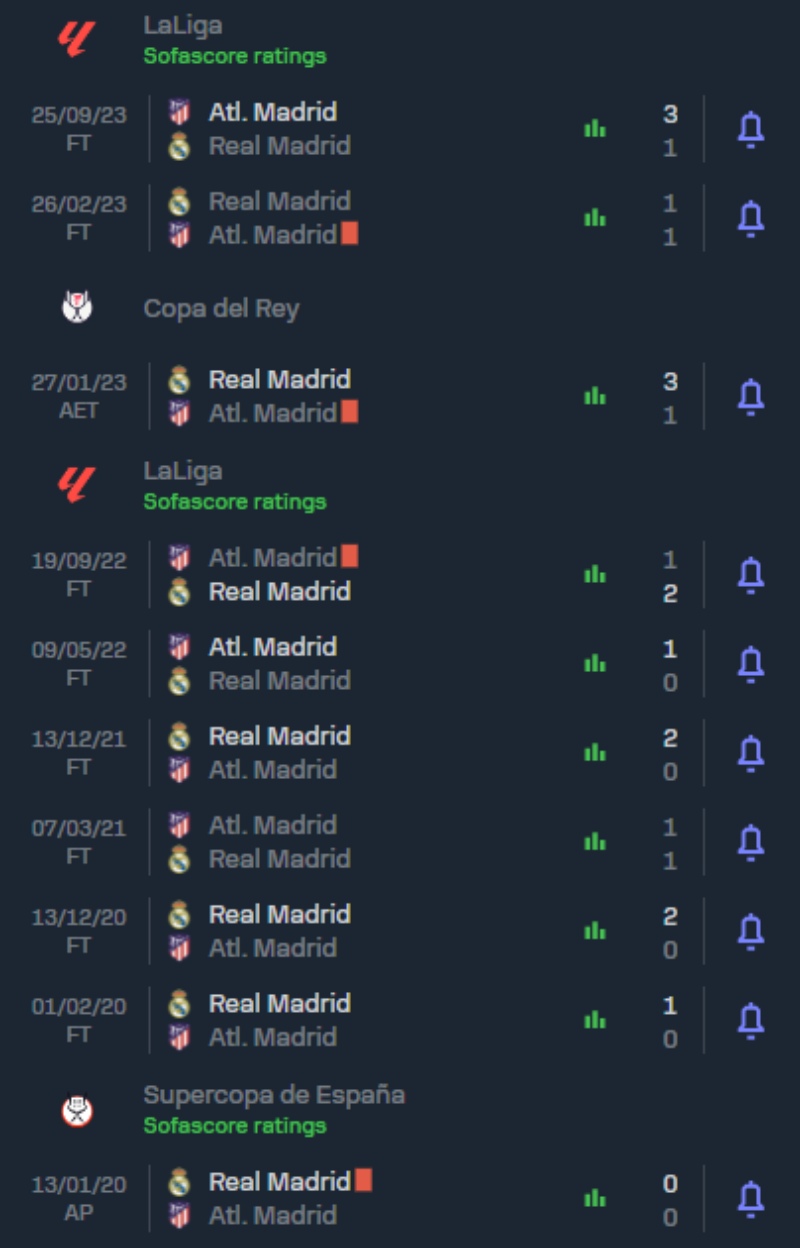 Nhận định Real Madrid vs Atletico Madrid: Lịch sử đối đầu 2 CLB 10 trận gần nhất