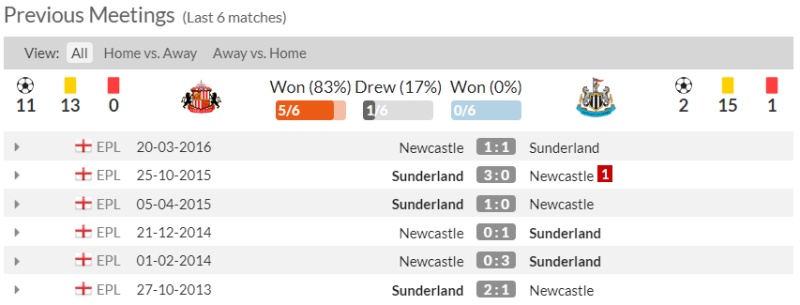Lịch sử đối đầu Sunderland vs Newcastle United 6 trận gần đây