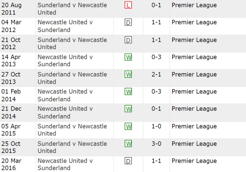Lịch sử đối đầu Sunderland vs Newcastle United 10 trận gần nhất