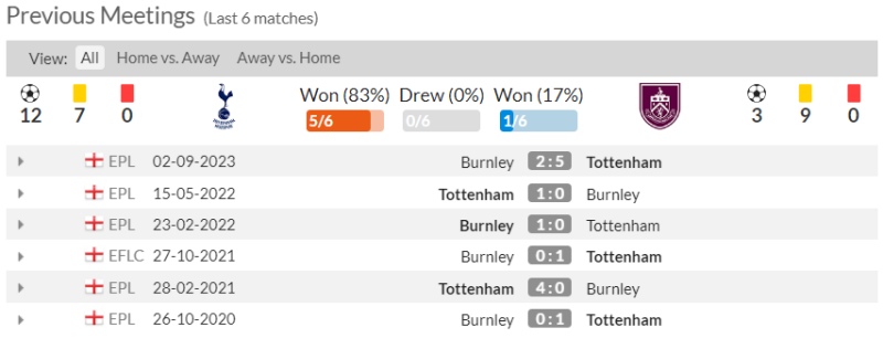 Lịch sử đối đầu Tottenham vs Burnley 6 trận gần đây