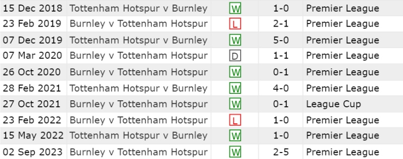Lịch sử đối đầu Tottenham vs Burnley 10 trận gần nhất